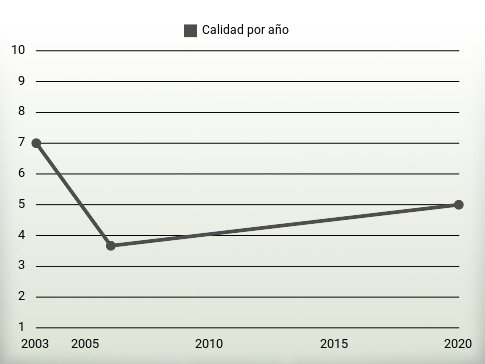 Calidad por año