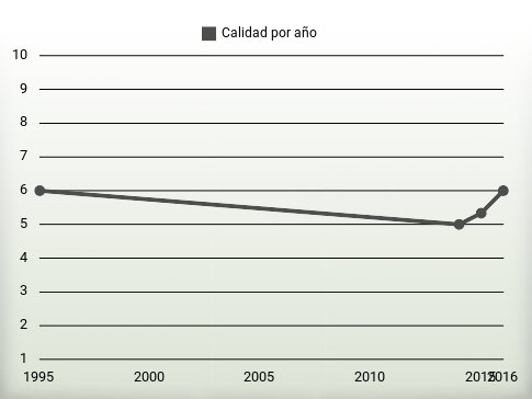 Calidad por año