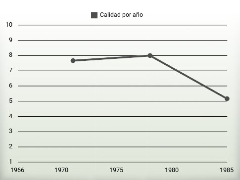 Calidad por año