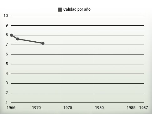 Calidad por año