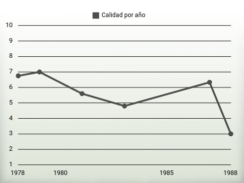 Calidad por año