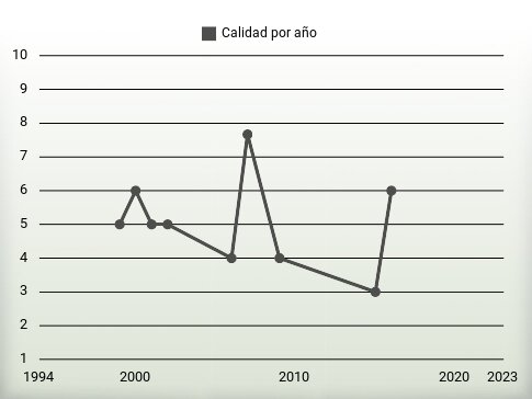 Calidad por año