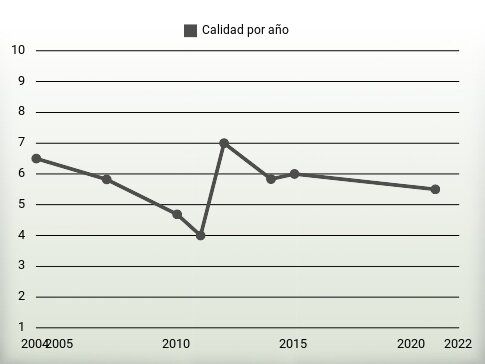 Calidad por año