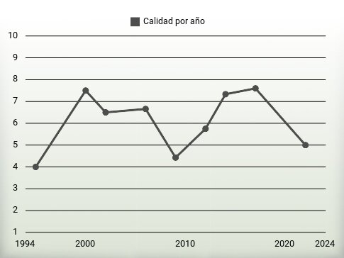 Calidad por año