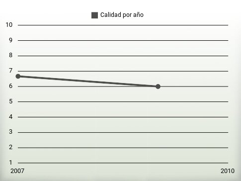 Calidad por año