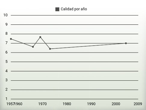 Calidad por año