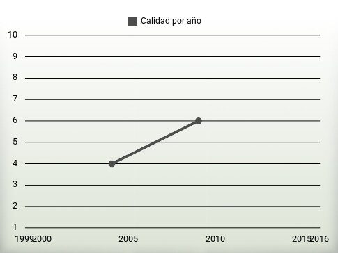 Calidad por año