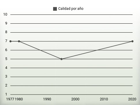 Calidad por año