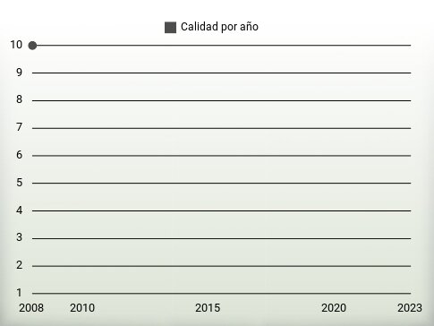 Calidad por año