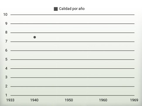 Calidad por año