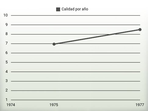 Calidad por año