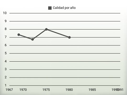 Calidad por año