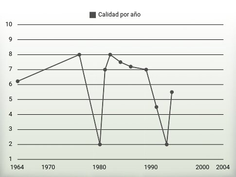 Calidad por año