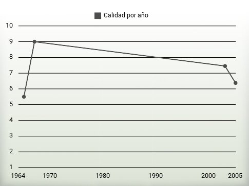 Calidad por año