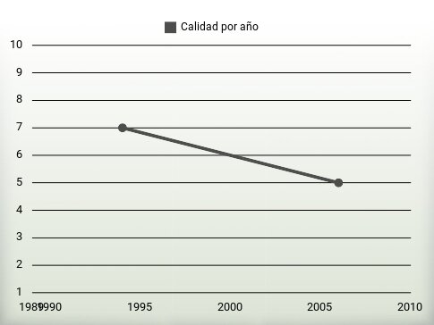 Calidad por año