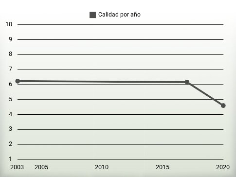 Calidad por año