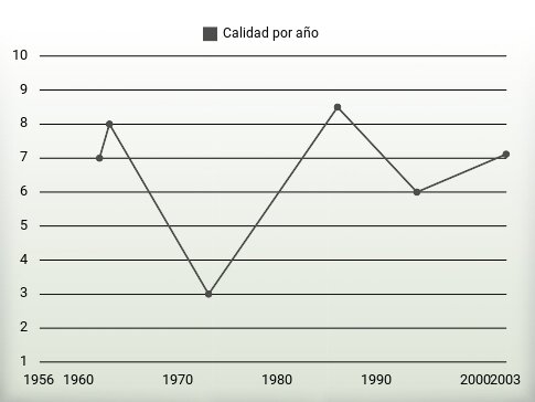 Calidad por año