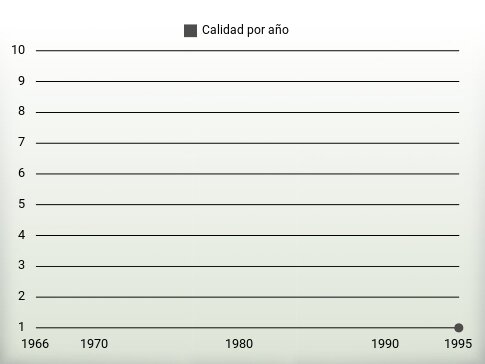 Calidad por año