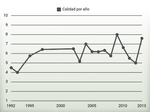 Calidad por año