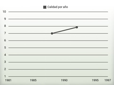 Calidad por año