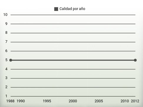 Calidad por año