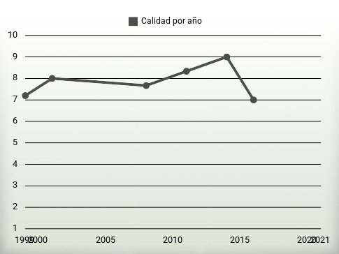 Calidad por año