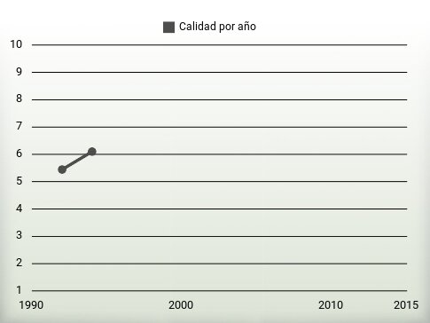 Calidad por año