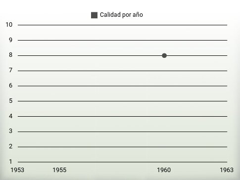 Calidad por año