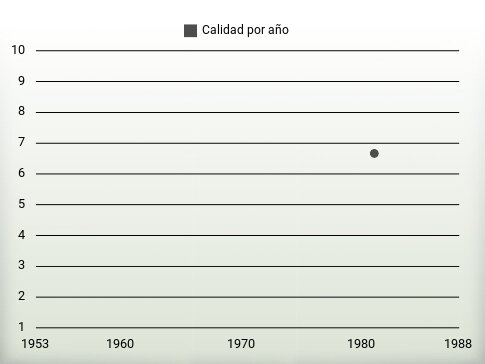 Calidad por año