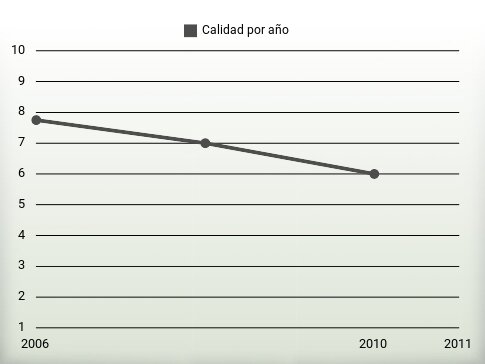 Calidad por año