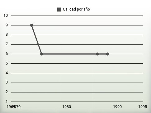 Calidad por año