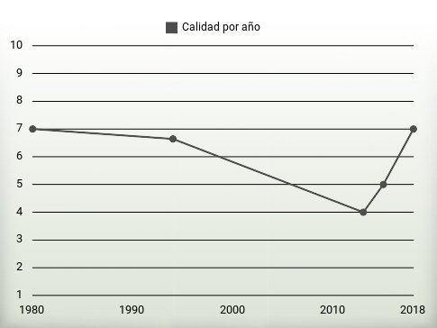 Calidad por año