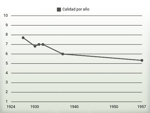 Calidad por año