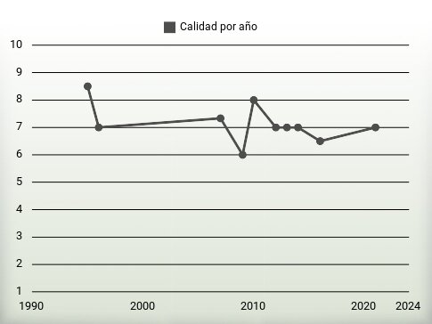 Calidad por año