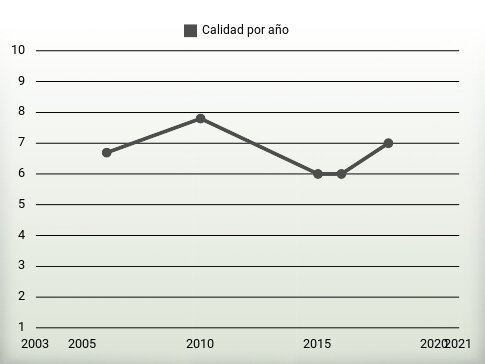 Calidad por año