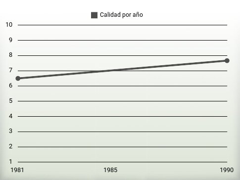 Calidad por año