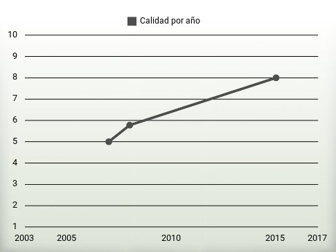 Calidad por año