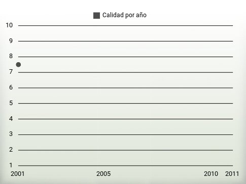 Calidad por año