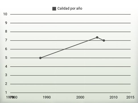 Calidad por año