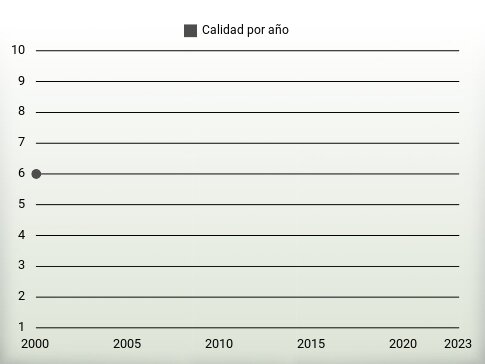 Calidad por año