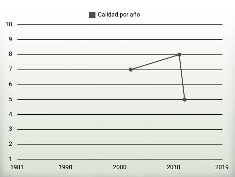 Calidad por año