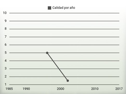 Calidad por año