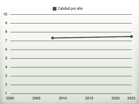 Calidad por año
