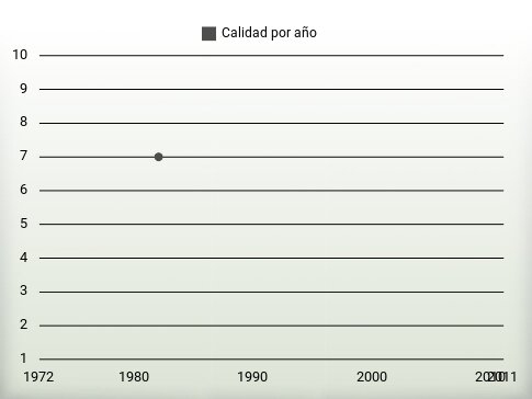 Calidad por año