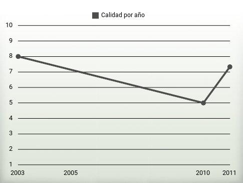 Calidad por año