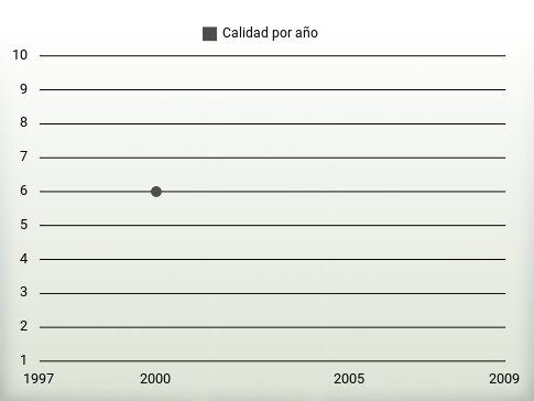 Calidad por año