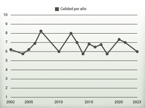 Calidad por año