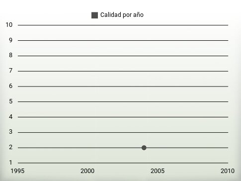 Calidad por año