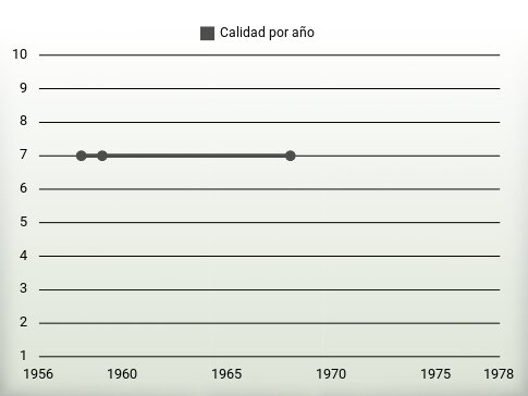 Calidad por año