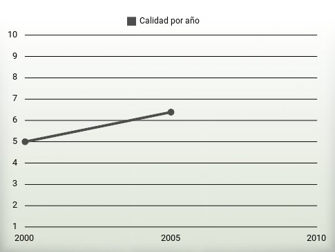 Calidad por año